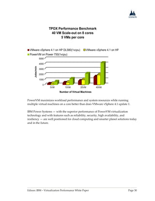 Edison: IBM – Virtualization Performance White Paper Page 30
0
1000
2000
3000
4000
5000
Jobs/min
5VM 10VM 20VM 40VM
Number of Virtual Machines
TPOX Performance Benchmark
40 VM Scale-out on 8 cores
5 VMs per core
VMware vSphere 4.1 on HP DL580(1vcpu) VMware vSphere 4.1 on HP DL580(2vcpu)
PowerVM on Power 750(1vcpu)
PowerVM maximizes workload performance and system resources while running
multiple virtual machines on a core better than does VMware vSphere 4.1 update 1.
IBM Power Systems — with the superior performance of PowerVM virtualization
technology and with features such as reliability, security, high availability, and
resiliency — are well positioned for cloud computing and smarter planet solutions today
and in the future.
 