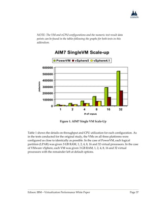 Edison: IBM – Virtualization Performance White Paper Page 37
NOTE: The VM and vCPU configurations and the numeric test result data
points can be found in the tables following the graphs for both tests in this
addendum.
0
100000
200000
300000
400000
500000
600000
Jobs/min
1 2 4 8 16 32
# of vcpus
AIM7 SingleVM Scale-up
PowerVM vSphere5 vSphere4.1
Figure 1. AIM7 Single VM Scale-Up
Table 1 shows the details on throughput and CPU utilization for each configuration. As
in the tests conducted for the original study, the VMs on all three platforms were
configured as close to identically as possible. In the case of PowerVM, each logical
partition (LPAR) was given 3 GB RAM, 1, 2, 4, 8, 16 and 32 virtual processors. In the case
of VMware vSphere, each VM was given 3 GB RAM, 1, 2, 4, 8, 16 and 32 virtual
processors with the remainder left at default options.
 