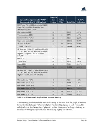 Edison: IBM – Virtualization Performance White Paper Page 38
System Configuration for AIM7
Benchmark (1 to 32 VM Scaling)
Cores in
the
System
Virtual
CPUs Jobs/Min
% CPU
Utilization
IBM Power 750 3.6 GHz, 4 sockets, 384 GB
RAM, SMT4-enabled, PowerVM and
SLES11 SP1 (Power Linux)
One core one vCPU 32 1 19027 3.09%
Two cores two vCPUs 32 2 37751 6.19%
Four cores four vCPUs 32 4 74624 12.38%
Eight cores four vCPUs 32 8 144680 25.00%
16 cores 16 vCPUs 32 16 287559 50.00%
32 cores 32 vCPUs 32 32 540666 98.00%
HP ProLiant DL580 G7, Intel Xeon E7 4870
2.4 GHz, 640 GB RAM, 4 sockets, VMware
vSphere 4.1 update 1 and SLES11 SP1
(x86_64)
One vCPU 40 1 9173 2.90%
Two vCPUs 40 2 18287 5.48%
Four vCPUs 40 4 36231 10.49%
Eight vCPUs 40 8 71239 20.42%
HP ProLiant DL580 G7, Intel Xeon E7 4870
2.4 GHz, 640 GB RAM, 4 sockets, VMware
vSphere 5 and SLES11 SP1 (x86_64)
One socket one vCPU 40 1 9018 4.42%
One socket two vCPUs 40 2 17898.7 6.85%
One socket four vCPUs 40 4 35379 11.79%
One socket eight vCPUs 40 8 69077 21.62%
One socket 16 vCPUs 40 16 130770 41.24%
One socket 32 vCPUs 40 32 233684 80.34%
Table 1. AIM7 Benchmark Single Virtual Machine Scale-Up
An interesting revelation can be seen more clearly in the table than the graph, where the
former top limit of eight vCPUs for vSphere has been highlighted in each version. Not
only is vSphere 5 no better than vSphere 4.1 update 1 in terms of scale-up efficiency as
reflected in throughput performance, it is actually slightly less efficient.
 