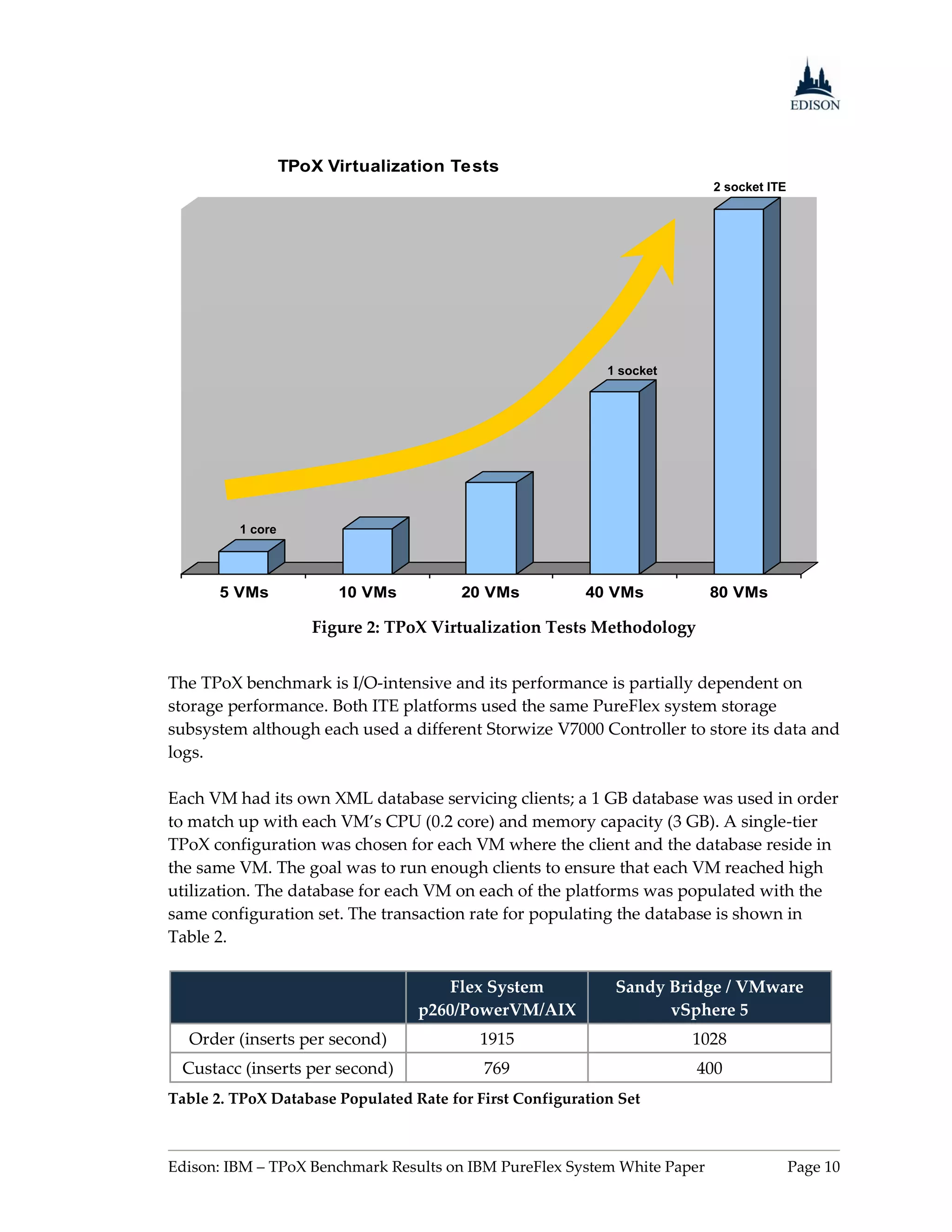TPoX Virtualization Tests
                                                                          2 socket ITE




                                                            1 socket




         1 core




       5 VMs            10 VMs          20 VMs           40 VMs           80 VMs

                     Figure 2: TPoX Virtualization Tests Methodology


The TPoX benchmark is I/O-intensive and its performance is partially dependent on
storage performance. Both ITE platforms used the same PureFlex system storage
subsystem although each used a different Storwize V7000 Controller to store its data and
logs.

Each VM had its own XML database servicing clients; a 1 GB database was used in order
to match up with each VM’s CPU (0.2 core) and memory capacity (3 GB). A single-tier
TPoX configuration was chosen for each VM where the client and the database reside in
the same VM. The goal was to run enough clients to ensure that each VM reached high
utilization. The database for each VM on each of the platforms was populated with the
same configuration set. The transaction rate for populating the database is shown in
Table 2.

                                      Flex System            Sandy Bridge / VMware
                                  p260/PowerVM/AIX                 vSphere 5
  Order (inserts per second)              1915                         1028
 Custacc (inserts per second)              769                         400
Table 2. TPoX Database Populated Rate for First Configuration Set



Edison: IBM – TPoX Benchmark Results on IBM PureFlex System White Paper                  Page 10
 