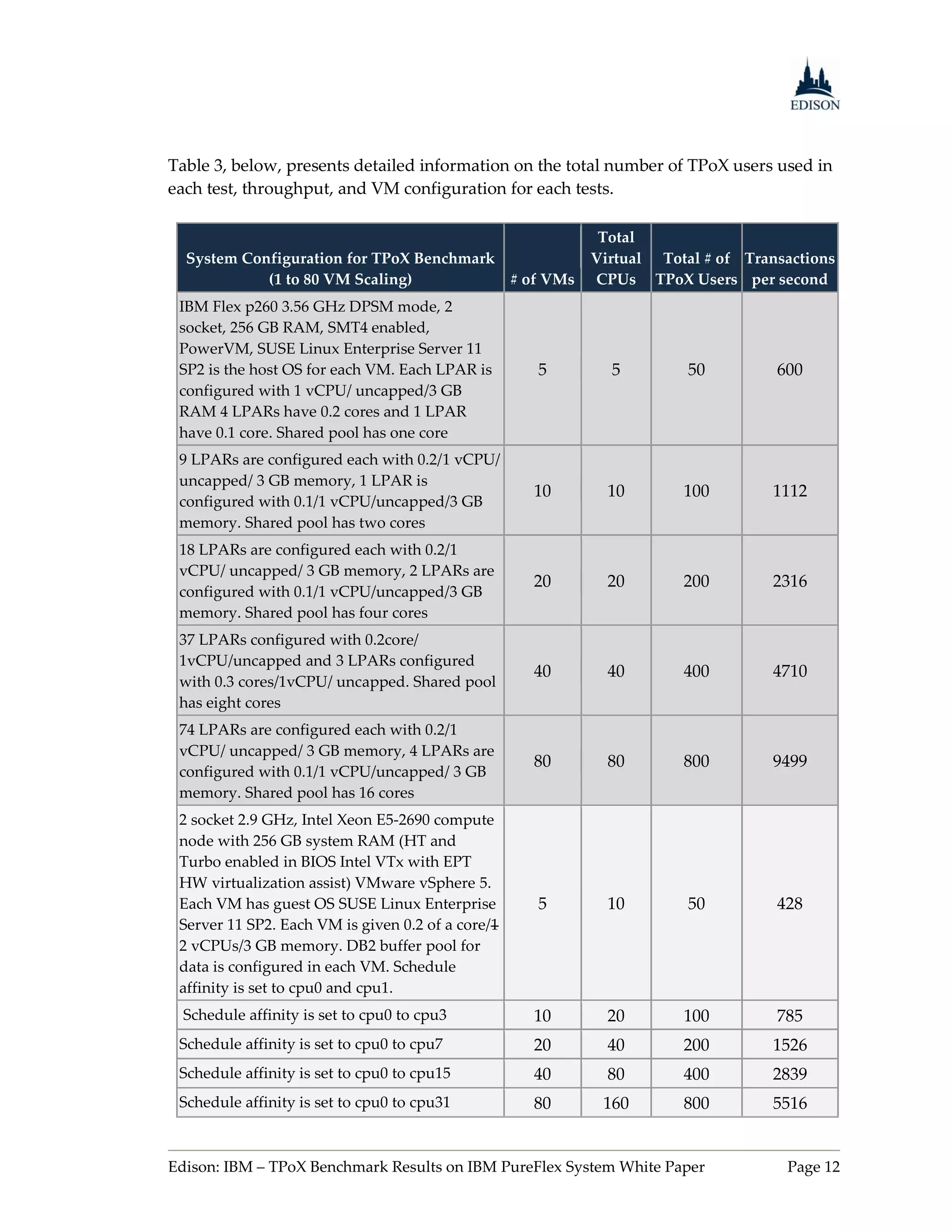 Table 3, below, presents detailed information on the total number of TPoX users used in
each test, throughput, and VM configuration for each tests.

                                                         Total
  System Configuration for TPoX Benchmark               Virtual Total # of Transactions
            (1 to 80 VM Scaling)          # of VMs      CPUs TPoX Users per second
 IBM Flex p260 3.56 GHz DPSM mode, 2
 socket, 256 GB RAM, SMT4 enabled,
 PowerVM, SUSE Linux Enterprise Server 11
 SP2 is the host OS for each VM. Each LPAR is      5      5         50         600
 configured with 1 vCPU/ uncapped/3 GB
 RAM 4 LPARs have 0.2 cores and 1 LPAR
 have 0.1 core. Shared pool has one core
 9 LPARs are configured each with 0.2/1 vCPU/
 uncapped/ 3 GB memory, 1 LPAR is
                                                   10     10        100        1112
 configured with 0.1/1 vCPU/uncapped/3 GB
 memory. Shared pool has two cores
 18 LPARs are configured each with 0.2/1
 vCPU/ uncapped/ 3 GB memory, 2 LPARs are
                                                   20     20        200        2316
 configured with 0.1/1 vCPU/uncapped/3 GB
 memory. Shared pool has four cores
 37 LPARs configured with 0.2core/
 1vCPU/uncapped and 3 LPARs configured
                                                   40     40        400        4710
 with 0.3 cores/1vCPU/ uncapped. Shared pool
 has eight cores
 74 LPARs are configured each with 0.2/1
 vCPU/ uncapped/ 3 GB memory, 4 LPARs are
                                                   80     80        800        9499
 configured with 0.1/1 vCPU/uncapped/ 3 GB
 memory. Shared pool has 16 cores
 2 socket 2.9 GHz, Intel Xeon E5-2690 compute
 node with 256 GB system RAM (HT and
 Turbo enabled in BIOS Intel VTx with EPT
 HW virtualization assist) VMware vSphere 5.
 Each VM has guest OS SUSE Linux Enterprise        5      10        50         428
 Server 11 SP2. Each VM is given 0.2 of a core/1
 2 vCPUs/3 GB memory. DB2 buffer pool for
 data is configured in each VM. Schedule
 affinity is set to cpu0 and cpu1.
 Schedule affinity is set to cpu0 to cpu3          10     20        100        785
 Schedule affinity is set to cpu0 to cpu7          20     40        200        1526
 Schedule affinity is set to cpu0 to cpu15         40     80        400        2839
 Schedule affinity is set to cpu0 to cpu31         80    160        800        5516


Edison: IBM – TPoX Benchmark Results on IBM PureFlex System White Paper          Page 12
 