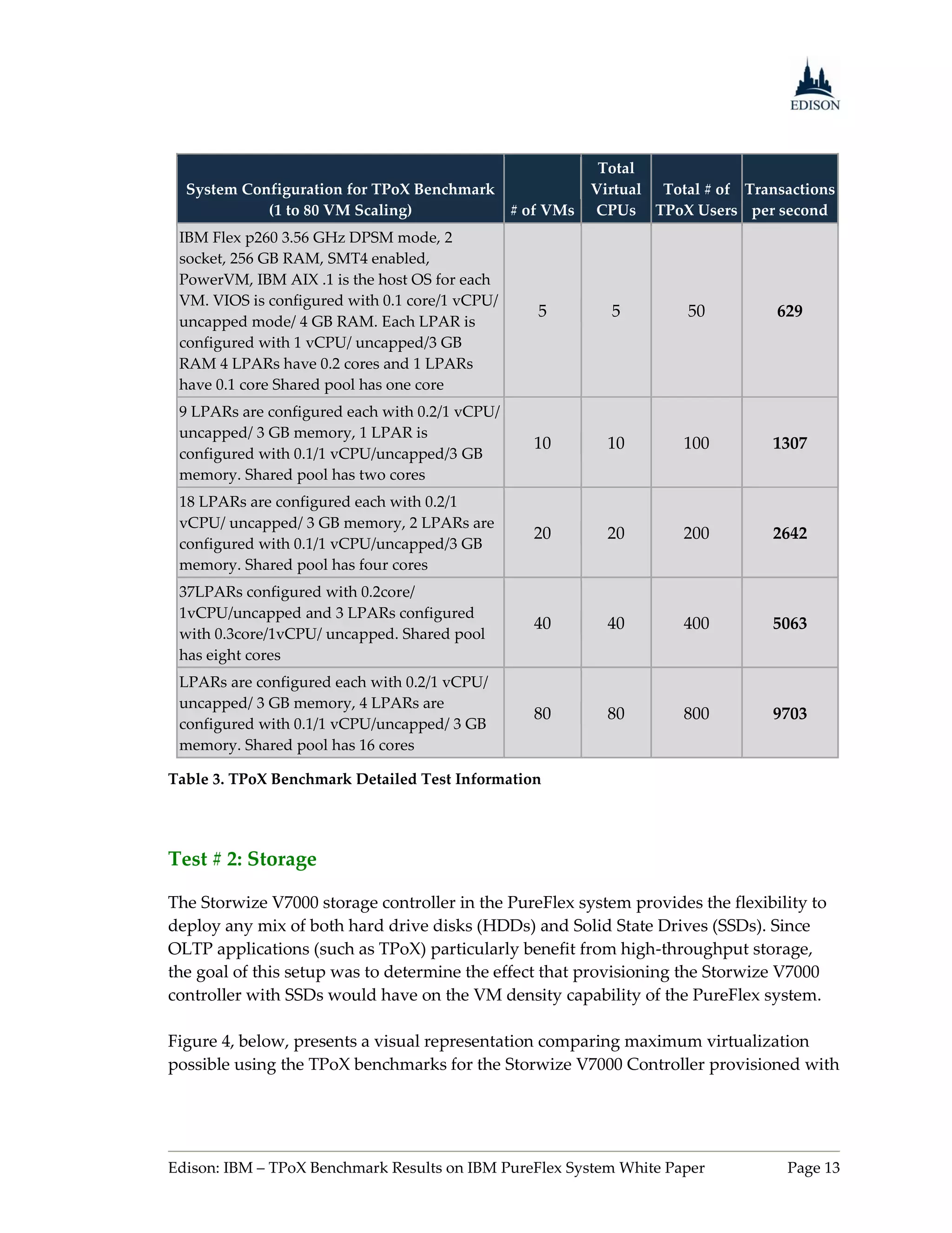 Total
  System Configuration for TPoX Benchmark               Virtual Total # of Transactions
            (1 to 80 VM Scaling)          # of VMs      CPUs TPoX Users per second
 IBM Flex p260 3.56 GHz DPSM mode, 2
 socket, 256 GB RAM, SMT4 enabled,
 PowerVM, IBM AIX .1 is the host OS for each
 VM. VIOS is configured with 0.1 core/1 vCPU/
                                                 5         5         50          629
 uncapped mode/ 4 GB RAM. Each LPAR is
 configured with 1 vCPU/ uncapped/3 GB
 RAM 4 LPARs have 0.2 cores and 1 LPARs
 have 0.1 core Shared pool has one core
 9 LPARs are configured each with 0.2/1 vCPU/
 uncapped/ 3 GB memory, 1 LPAR is
                                                10        10        100         1307
 configured with 0.1/1 vCPU/uncapped/3 GB
 memory. Shared pool has two cores
 18 LPARs are configured each with 0.2/1
 vCPU/ uncapped/ 3 GB memory, 2 LPARs are
                                                20        20        200         2642
 configured with 0.1/1 vCPU/uncapped/3 GB
 memory. Shared pool has four cores
 37LPARs configured with 0.2core/
 1vCPU/uncapped and 3 LPARs configured
                                                40        40        400         5063
 with 0.3core/1vCPU/ uncapped. Shared pool
 has eight cores
 LPARs are configured each with 0.2/1 vCPU/
 uncapped/ 3 GB memory, 4 LPARs are
                                                80        80        800         9703
 configured with 0.1/1 vCPU/uncapped/ 3 GB
 memory. Shared pool has 16 cores

Table 3. TPoX Benchmark Detailed Test Information




Test # 2: Storage

The Storwize V7000 storage controller in the PureFlex system provides the flexibility to
deploy any mix of both hard drive disks (HDDs) and Solid State Drives (SSDs). Since
OLTP applications (such as TPoX) particularly benefit from high-throughput storage,
the goal of this setup was to determine the effect that provisioning the Storwize V7000
controller with SSDs would have on the VM density capability of the PureFlex system.

Figure 4, below, presents a visual representation comparing maximum virtualization
possible using the TPoX benchmarks for the Storwize V7000 Controller provisioned with




Edison: IBM – TPoX Benchmark Results on IBM PureFlex System White Paper           Page 13
 