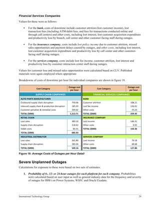 International Technology Group 29
Financial Services Companies
Values for these were as follows:
• For the bank, costs of downtime include customer attrition (lost customer income), lost
transaction fees (including ATM/debit fees, and fees for transactions conducted online and
through call centers) and other costs, including lost interest, lost customer acquisition expenditure
and productivity loss by branch, call center and other customer-facing staff during outages.
• For the insurance company, costs include lost policy income due to customer attrition, missed
sales opportunities and payment delays caused by outages, and other costs, including lost interest,
lost customer acquisition expenditure and productivity loss by call center and other customer-
facing staff during outages.
• For the services company, costs include lost fee income, customer attrition, lost interest and
productivity loss by customer interaction center staff during outages.
Values for customer loss and missed sales opportunities were calculated based on CLV. Published
materials were again employed where appropriate.
Breakdowns of costs of downtime per hour for individual companies are shown in figure 18.
Cost	
  Category	
  
Outage	
  cost	
  	
  
per	
  hour	
  
Cost	
  Category	
  
Outage	
  cost	
  	
  
per	
  hour	
  
SUPPLY	
  CHAIN	
  COMPANIES	
   FINANCIAL	
  SERVICES	
  COMPANIES	
  
AUTO	
  PARTS	
  MANUFACTURER	
   BANK	
  	
  
Outbound	
  supply	
  chain	
  disruption	
   759.06	
   Customer	
  attrition	
  	
   108.21	
  
Inbound	
  supply	
  chain	
  &	
  production	
  disruption	
   185.03	
   Lost	
  fee	
  income	
   126.01	
  
Customer	
  penalties	
  &	
  remedial	
  costs	
   269.62	
   Other	
  costs	
   	
  25.23	
  
TOTAL	
  ($000)	
   1,213.71	
   TOTAL	
  ($000)	
   259.45	
  
RETAIL	
  CHAIN	
  	
   INSURANCE	
  COMPANY	
  
Lost	
  sales	
   383.10	
   Lost	
  income	
  	
   146.31	
  
Supply	
  chain	
  disruption	
   218.62	
   Other	
  costs	
   4.05	
  
SG&A	
  costs	
   83.31	
   TOTAL	
  ($000)	
   150.36	
  
TOTAL	
  ($000)	
   685.03	
  
INDUSTRIAL	
  DISTRIBUTOR	
  	
   SERVICES	
  COMPANY	
  
Lost	
  sales	
   265.80	
   Lost	
  income	
  	
   79.18	
  
Supply	
  chain	
  disruption	
   283.36	
   Other	
  costs	
   48.68	
  
TOTAL	
  ($000)	
   549.16	
   TOTAL	
  ($000)	
   127.86	
  
Figure 18: Average Costs of Outages per Hour Detail
Severe Unplanned Outages
Calculations for exposure to these were based on two sets of estimates:
1. Probability of 6-, 12- or 24-hour outages for each platform for each company. Probabilities
were calculated based on user input as well as general industry data for the frequency and severity
of outages for IBM i on Power Systems, WSFC and Oracle Exadata.
 