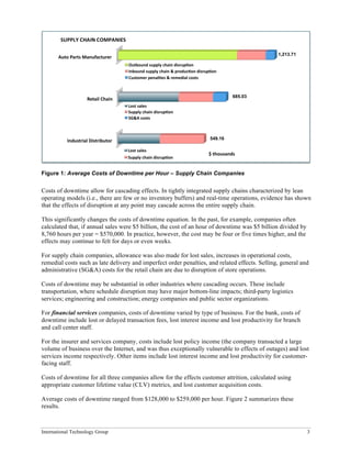 International Technology Group 3
Figure 1: Average Costs of Downtime per Hour – Supply Chain Companies
Costs of downtime allow for cascading effects. In tightly integrated supply chains characterized by lean
operating models (i.e., there are few or no inventory buffers) and real-time operations, evidence has shown
that the effects of disruption at any point may cascade across the entire supply chain.
This significantly changes the costs of downtime equation. In the past, for example, companies often
calculated that, if annual sales were $5 billion, the cost of an hour of downtime was $5 billion divided by
8,760 hours per year = $570,000. In practice, however, the cost may be four or five times higher, and the
effects may continue to felt for days or even weeks.
For supply chain companies, allowance was also made for lost sales, increases in operational costs,
remedial costs such as late delivery and imperfect order penalties, and related effects. Selling, general and
administrative (SG&A) costs for the retail chain are due to disruption of store operations.
Costs of downtime may be substantial in other industries where cascading occurs. These include
transportation, where schedule disruption may have major bottom-line impacts; third-party logistics
services; engineering and construction; energy companies and public sector organizations.
For financial services companies, costs of downtime varied by type of business. For the bank, costs of
downtime include lost or delayed transaction fees, lost interest income and lost productivity for branch
and call center staff.
For the insurer and services company, costs include lost policy income (the company transacted a large
volume of business over the Internet, and was thus exceptionally vulnerable to effects of outages) and lost
services income respectively. Other items include lost interest income and lost productivity for customer-
facing staff.
Costs of downtime for all three companies allow for the effects customer attrition, calculated using
appropriate customer lifetime value (CLV) metrics, and lost customer acquisition costs.
Average costs of downtime ranged from $128,000 to $259,000 per hour. Figure 2 summarizes these
results.
Retail	
  Chain	
  
Lost	
  sales	
  
Supply	
  chain	
  disrupCon	
  
SG&A	
  costs	
  
685.03
Auto	
  Parts	
  Manufacturer	
  
Outbound	
  supply	
  chain	
  disrupCon	
  
Inbound	
  supply	
  chain	
  &	
  producCon	
  disrupCon	
  
Customer	
  penalCes	
  &	
  remedial	
  costs	
  
1,213.71
Industrial	
  Distributor	
  
Lost	
  sales	
  
Supply	
  chain	
  disrupCon	
  
549.16
$	
  thousands	
  
SUPPLY	
  CHAIN	
  COMPANIES	
  
 