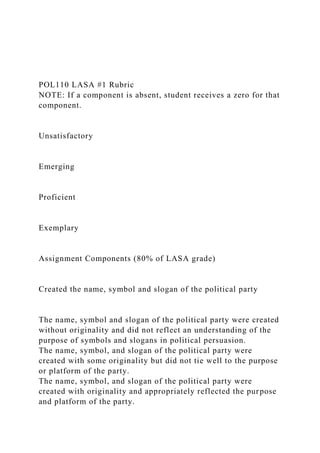 POL110 LASA #1 Rubric
NOTE: If a component is absent, student receives a zero for that
component.
Unsatisfactory
Emerging
Proficient
Exemplary
Assignment Components (80% of LASA grade)
Created the name, symbol and slogan of the political party
The name, symbol and slogan of the political party were created
without originality and did not reflect an understanding of the
purpose of symbols and slogans in political persuasion.
The name, symbol, and slogan of the political party were
created with some originality but did not tie well to the purpose
or platform of the party.
The name, symbol, and slogan of the political party were
created with originality and appropriately reflected the purpose
and platform of the party.
 