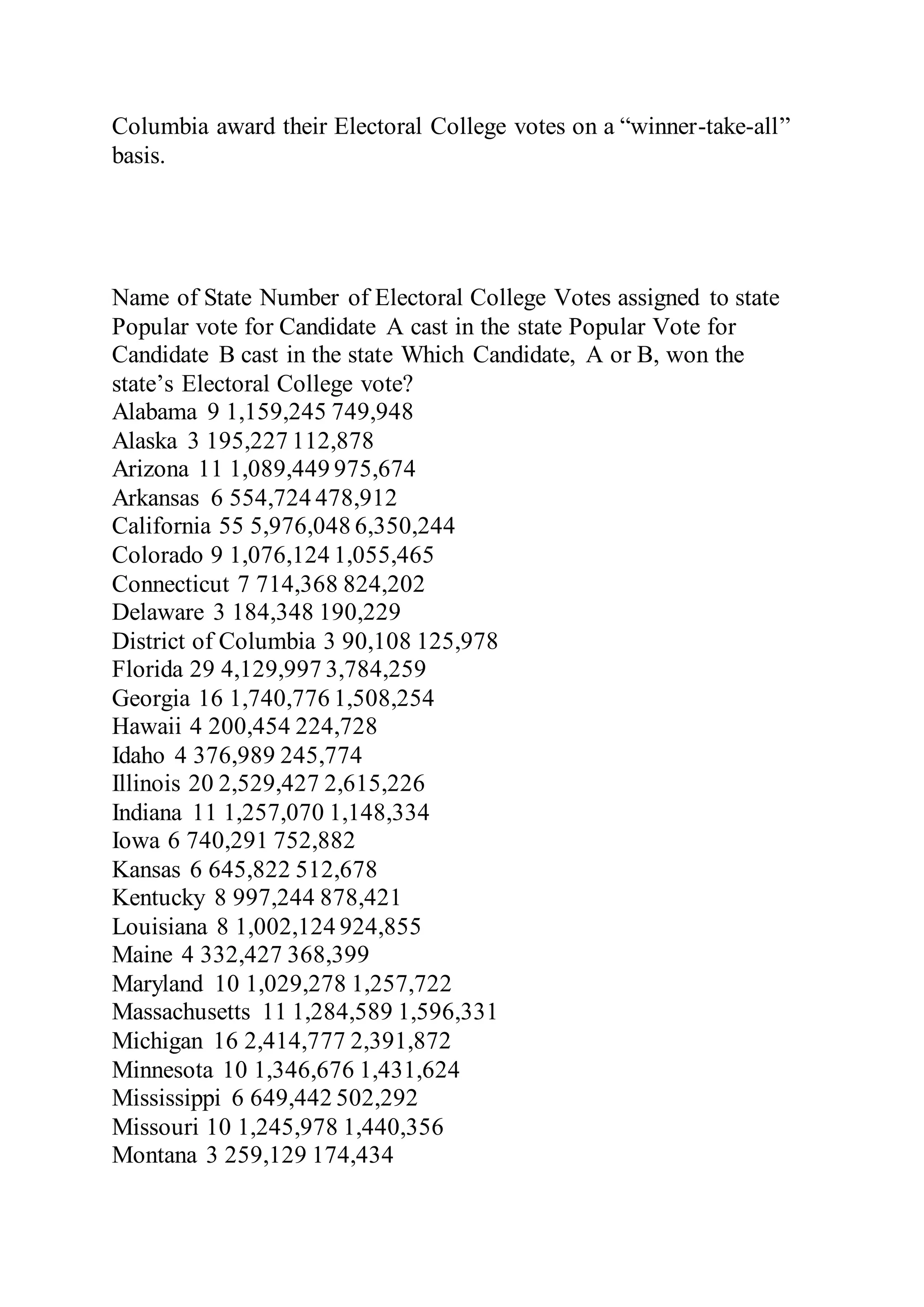 Columbia award their Electoral College votes on a “winner-take-all”
basis.
Name of State Number of Electoral College Votes assigned to state
Popular vote for Candidate A cast in the state Popular Vote for
Candidate B cast in the state Which Candidate, A or B, won the
state’s Electoral College vote?
Alabama 9 1,159,245 749,948
Alaska 3 195,227 112,878
Arizona 11 1,089,449 975,674
Arkansas 6 554,724 478,912
California 55 5,976,048 6,350,244
Colorado 9 1,076,124 1,055,465
Connecticut 7 714,368 824,202
Delaware 3 184,348 190,229
District of Columbia 3 90,108 125,978
Florida 29 4,129,997 3,784,259
Georgia 16 1,740,776 1,508,254
Hawaii 4 200,454 224,728
Idaho 4 376,989 245,774
Illinois 20 2,529,427 2,615,226
Indiana 11 1,257,070 1,148,334
Iowa 6 740,291 752,882
Kansas 6 645,822 512,678
Kentucky 8 997,244 878,421
Louisiana 8 1,002,124 924,855
Maine 4 332,427 368,399
Maryland 10 1,029,278 1,257,722
Massachusetts 11 1,284,589 1,596,331
Michigan 16 2,414,777 2,391,872
Minnesota 10 1,346,676 1,431,624
Mississippi 6 649,442 502,292
Missouri 10 1,245,978 1,440,356
Montana 3 259,129 174,434
 