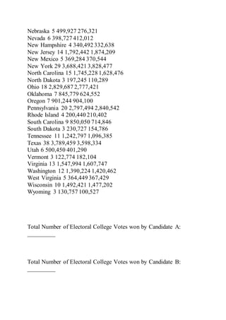 Nebraska 5 499,927 276,321
Nevada 6 398,727 412,012
New Hampshire 4 340,492 332,638
New Jersey 14 1,792,442 1,874,209
New Mexico 5 369,284 370,544
New York 29 3,688,421 3,828,477
North Carolina 15 1,745,228 1,628,476
North Dakota 3 197,245 110,289
Ohio 18 2,829,687 2,777,421
Oklahoma 7 845,779 624,552
Oregon 7 901,244 904,100
Pennsylvania 20 2,797,494 2,840,542
Rhode Island 4 200,440 210,402
South Carolina 9 850,050 714,846
South Dakota 3 230,727 154,786
Tennessee 11 1,242,797 1,096,385
Texas 38 3,789,459 3,598,334
Utah 6 500,450 401,290
Vermont 3 122,774 182,104
Virginia 13 1,547,994 1,607,747
Washington 12 1,390,224 1,420,462
West Virginia 5 364,449 367,429
Wisconsin 10 1,492,421 1,477,202
Wyoming 3 130,757 100,527
Total Number of Electoral College Votes won by Candidate A:
_________
Total Number of Electoral College Votes won by Candidate B:
_________
 
