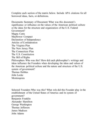 Complete each section of the matrix below. Include APA citations for all
borrowed ideas, facts, or definitions.
Documents Summary of Document What was this document’s
significance or influence on the values of the American political culture
or the ideas for the structure and organization of the U.S. Federal
Government?
Magna Carta
Mayflower Compact
Declaration of Independence
Articles of Confederation
The Virginia Plan
The New Jersey Plan
The Connecticut Plan
The U.S. Constitution
The Bill of Rights
Philosophers Who was this? How did each philosopher’s writings and
ideas influence the Founders when developing the ideas and values of
the American political culture and the nature and structure of the U.S.
system of government?
Thomas Hobbes
John Locke
Montesquieu
Selected Founders Who was this? What role did this Founder play in the
establishment of the United States of America and its system of
government?
Benjamin Franklin
Alexander Hamilton
George Washington
Thomas Jefferson
James Madison
John Adams
 
