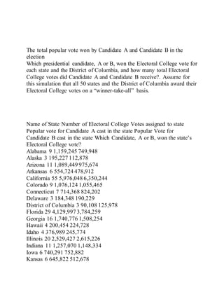 The total popular vote won by Candidate A and Candidate B in the
election
Which presidential candidate, A or B, won the Electoral College vote for
each state and the District of Columbia, and how many total Electoral
College votes did Candidate A and Candidate B receive?. Assume for
this simulation that all 50 states and the District of Columbia award their
Electoral College votes on a “winner-take-all” basis.
Name of State Number of Electoral College Votes assigned to state
Popular vote for Candidate A cast in the state Popular Vote for
Candidate B cast in the state Which Candidate, A or B, won the state’s
Electoral College vote?
Alabama 9 1,159,245 749,948
Alaska 3 195,227 112,878
Arizona 11 1,089,449 975,674
Arkansas 6 554,724 478,912
California 55 5,976,048 6,350,244
Colorado 9 1,076,124 1,055,465
Connecticut 7 714,368 824,202
Delaware 3 184,348 190,229
District of Columbia 3 90,108 125,978
Florida 29 4,129,997 3,784,259
Georgia 16 1,740,776 1,508,254
Hawaii 4 200,454 224,728
Idaho 4 376,989 245,774
Illinois 20 2,529,427 2,615,226
Indiana 11 1,257,070 1,148,334
Iowa 6 740,291 752,882
Kansas 6 645,822 512,678
 