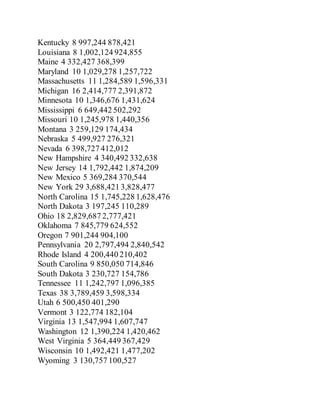 Kentucky 8 997,244 878,421
Louisiana 8 1,002,124 924,855
Maine 4 332,427 368,399
Maryland 10 1,029,278 1,257,722
Massachusetts 11 1,284,589 1,596,331
Michigan 16 2,414,777 2,391,872
Minnesota 10 1,346,676 1,431,624
Mississippi 6 649,442 502,292
Missouri 10 1,245,978 1,440,356
Montana 3 259,129 174,434
Nebraska 5 499,927 276,321
Nevada 6 398,727 412,012
New Hampshire 4 340,492 332,638
New Jersey 14 1,792,442 1,874,209
New Mexico 5 369,284 370,544
New York 29 3,688,421 3,828,477
North Carolina 15 1,745,228 1,628,476
North Dakota 3 197,245 110,289
Ohio 18 2,829,687 2,777,421
Oklahoma 7 845,779 624,552
Oregon 7 901,244 904,100
Pennsylvania 20 2,797,494 2,840,542
Rhode Island 4 200,440 210,402
South Carolina 9 850,050 714,846
South Dakota 3 230,727 154,786
Tennessee 11 1,242,797 1,096,385
Texas 38 3,789,459 3,598,334
Utah 6 500,450 401,290
Vermont 3 122,774 182,104
Virginia 13 1,547,994 1,607,747
Washington 12 1,390,224 1,420,462
West Virginia 5 364,449 367,429
Wisconsin 10 1,492,421 1,477,202
Wyoming 3 130,757 100,527
 