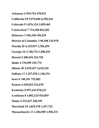 Arkansas 6 554,724 478,912
California 55 5,976,048 6,350,244
Colorado 9 1,076,124 1,055,465
Connecticut 7 714,368 824,202
Delaware 3 184,348 190,229
District of Columbia 3 90,108 125,978
Florida 29 4,129,997 3,784,259
Georgia 16 1,740,776 1,508,254
Hawaii 4 200,454 224,728
Idaho 4 376,989 245,774
Illinois 20 2,529,427 2,615,226
Indiana 11 1,257,070 1,148,334
Iowa 6 740,291 752,882
Kansas 6 645,822 512,678
Kentucky 8 997,244 878,421
Louisiana 8 1,002,124 924,855
Maine 4 332,427 368,399
Maryland 10 1,029,278 1,257,722
Massachusetts 11 1,284,589 1,596,331
 