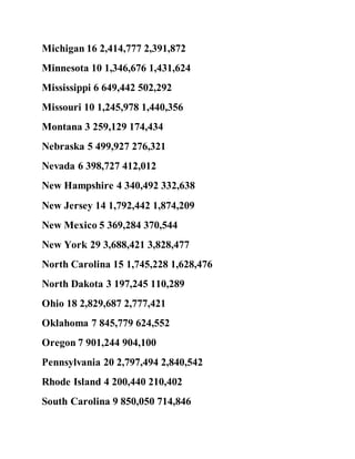 Michigan 16 2,414,777 2,391,872
Minnesota 10 1,346,676 1,431,624
Mississippi 6 649,442 502,292
Missouri 10 1,245,978 1,440,356
Montana 3 259,129 174,434
Nebraska 5 499,927 276,321
Nevada 6 398,727 412,012
New Hampshire 4 340,492 332,638
New Jersey 14 1,792,442 1,874,209
New Mexico 5 369,284 370,544
New York 29 3,688,421 3,828,477
North Carolina 15 1,745,228 1,628,476
North Dakota 3 197,245 110,289
Ohio 18 2,829,687 2,777,421
Oklahoma 7 845,779 624,552
Oregon 7 901,244 904,100
Pennsylvania 20 2,797,494 2,840,542
Rhode Island 4 200,440 210,402
South Carolina 9 850,050 714,846
 