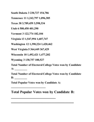 South Dakota 3 230,727 154,786
Tennessee 11 1,242,797 1,096,385
Texas 38 3,789,459 3,598,334
Utah 6 500,450 401,290
Vermont 3 122,774 182,104
Virginia 13 1,547,994 1,607,747
Washington 12 1,390,224 1,420,462
West Virginia 5 364,449 367,429
Wisconsin 10 1,492,421 1,477,202
Wyoming 3 130,757 100,527
Total Number of Electoral College Votes won by Candidate
A: _________
Total Number of Electoral College Votes won by Candidate
B: _________
Total Popular Votes won by Candidate A:
_________________________
Total Popular Votes won by Candidate B:
_________________________
--------------------------------------------------------------------
 