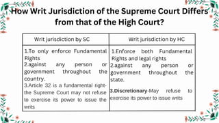 How Writ Jurisdiction of the Supreme Court Differs
from that of the High Court?
Writ jurisdiction by SC Writ jurisdiction by HC
1.To only enforce Fundamental
Rights
1.Enforce both Fundamental
Rights and legal rights
2.against any person or
government throughout the
country.
2.against any person or
government throughout the
state.
3.Article 32 is a fundamental right-
the Supreme Court may not refuse
to exercise its power to issue the
writs
3.Discretionary-May refuse to
exercise its power to issue writs
 