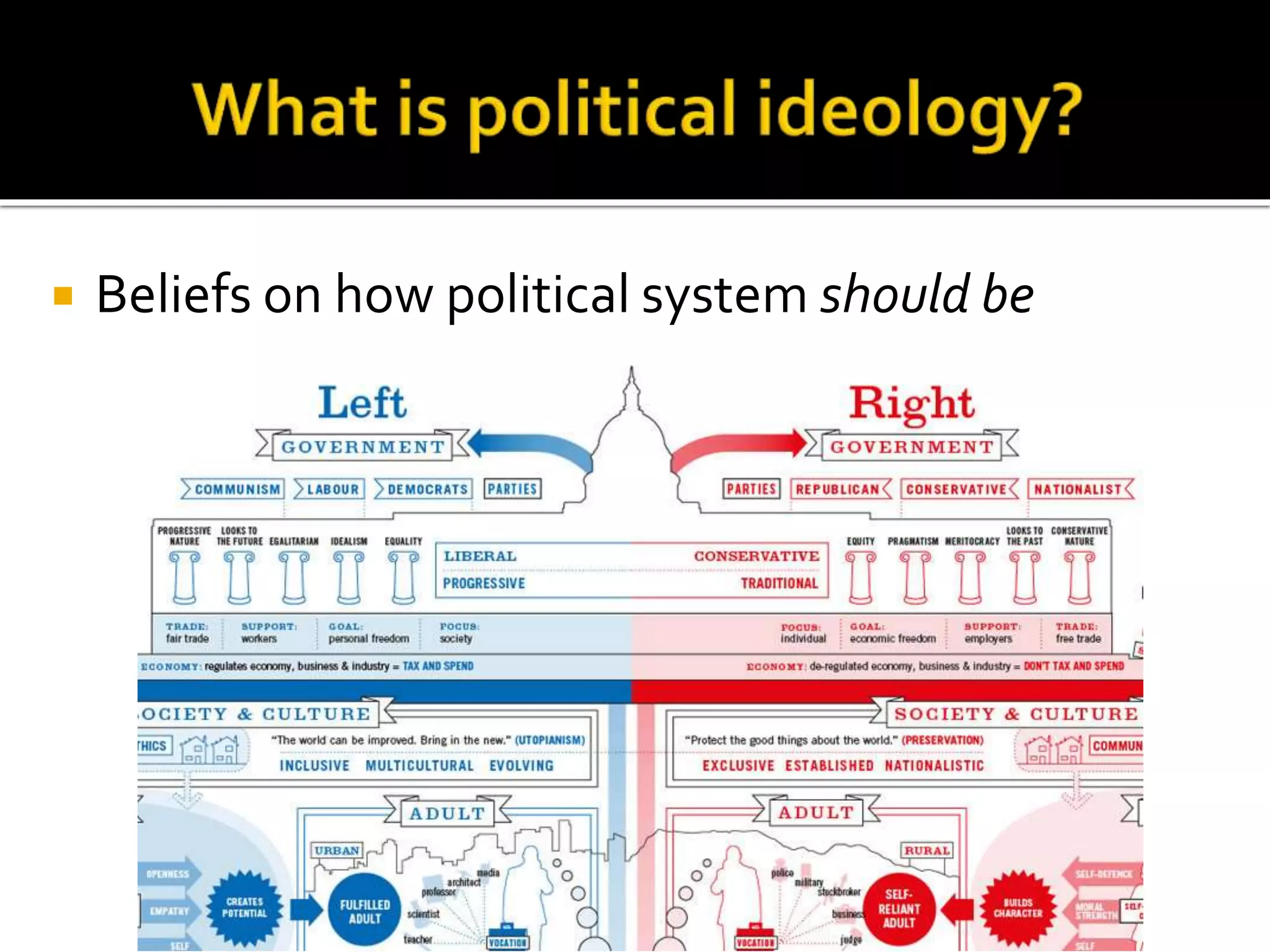  Beliefs on how political system should be
 