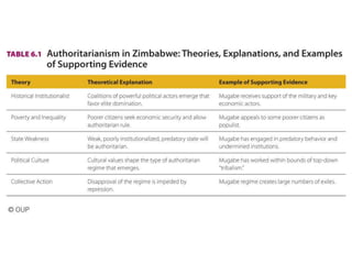Authoritarian Regimes and Democratic Breakdown