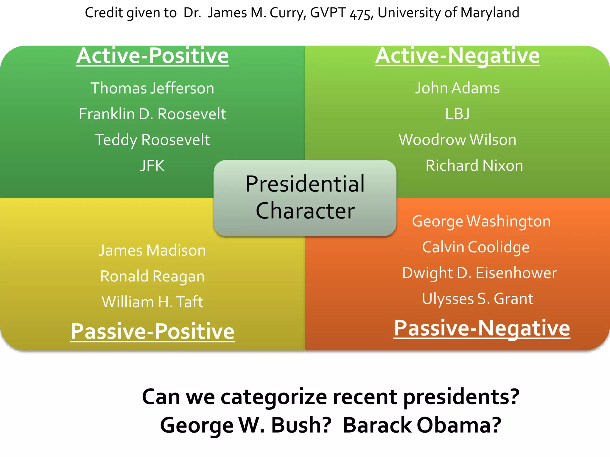 Can we categorize recent presidents?
George W. Bush? Barack Obama?
Active-Positive
Thomas Jefferson
Franklin D. Roosevelt
Teddy Roosevelt
JFK
Active-Negative
JohnAdams
LBJ
WoodrowWilson
Richard Nixon
James Madison
Ronald Reagan
William H.Taft
Passive-Positive
G GeorgeWashington
Calvin Coolidge
Dwight D. Eisenhower
Ulysses S. Grant
Passive-Negative
Presidential
Character
Credit given to Dr. James M. Curry, GVPT 475, University of Maryland
 