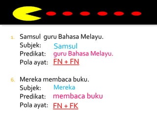 Samsul  guru Bahasa Melayu. Subjek: Predikat: Pola ayat: Mereka membaca buku. Subjek: Predikat: Pola ayat: Samsul guru Bahasa Melayu. FN + FN membaca buku Mereka FN + FK 