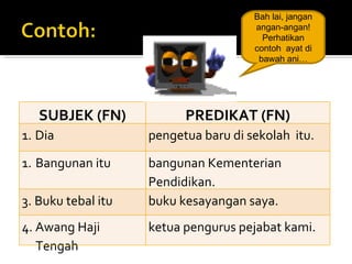 Bah lai, jangan angan-angan! Perhatikan contoh  ayat di bawah ani… SUBJEK (FN) PREDIKAT (FN) Dia pengetua baru di sekolah  itu. Bangunan itu bangunan Kementerian Pendidikan. 3. Buku tebal itu buku kesayangan saya. 4. Awang Haji Tengah ketua pengurus pejabat kami. 
