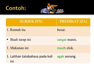 SUBJEK (FN) PREDIKAT (FA) Rumah itu besar. Buah tarap ini sangat  manis. Makanan ini masih  elok. Latihan tatabahasa pada kali ini agak  senang. 