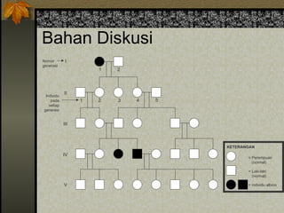Bahan Diskusi
1 2
1 2 3 4 5
I
II
III
IV
V
Nomor
generasi
Individu
pada
setiap
generasi
= Perempuan
(normal)
= Laki-laki
(normal)
= individu albino
KETERANGAN
 