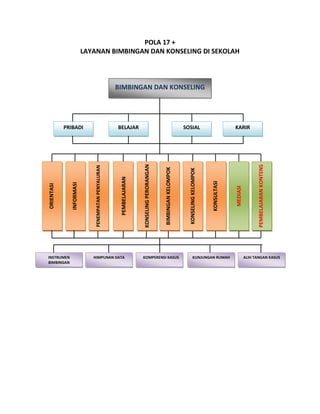 POLA 17 +
LAYANAN BIMBINGAN DAN KONSELING DI SEKOLAH

BIMBINGAN DAN KONSELING

INSTRUMEN
BIMBINGAN

HIMPUNAN DATA

KOMPERENSI KASUS

KUNJUNGAN RUMAH

PEMBELAJARAN KONTENS

MEDIASI

KARIR

KONSULTASI

KONSELING KELOMPOK

BIMBINGAN KELOMPOK

SOSIAL

KONSELING PERORANGAN

PEMBELAJARAN

BELAJAR

PENEMPATAN PENYALURAN

INFORMASI

ORIENTASI

PRIBADI

ALIH TANGAN KASUS

 