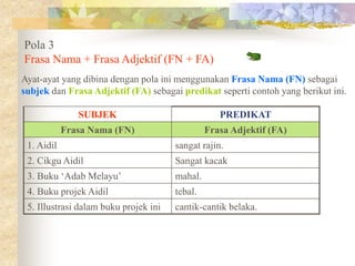 Pola 3
Frasa Nama + Frasa Adjektif (FN + FA)
Ayat-ayat yang dibina dengan pola ini menggunakan Frasa Nama (FN) sebagai
subjek dan Frasa Adjektif (FA) sebagai predikat seperti contoh yang berikut ini.
SUBJEK PREDIKAT
Frasa Nama (FN) Frasa Adjektif (FA)
1. Aidil sangat rajin.
2. Cikgu Aidil Sangat kacak
3. Buku ‘Adab Melayu’ mahal.
4. Buku projek Aidil tebal.
5. Illustrasi dalam buku projek ini cantik-cantik belaka.
 