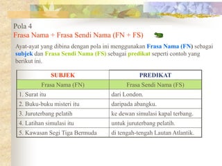 Pola 4
Frasa Nama + Frasa Sendi Nama (FN + FS)
Ayat-ayat yang dibina dengan pola ini menggunakan Frasa Nama (FN) sebagai
subjek dan Frasa Sendi Nama (FS) sebagai predikat seperti contoh yang
berikut ini.
SUBJEK PREDIKAT
Frasa Nama (FN) Frasa Sendi Nama (FS)
1. Surat itu dari London.
2. Buku-buku misteri itu daripada abangku.
3. Juruterbang pelatih ke dewan simulasi kapal terbang.
4. Latihan simulasi itu untuk juruterbang pelatih.
5. Kawasan Segi Tiga Bermuda di tengah-tengah Lautan Atlantik.
 