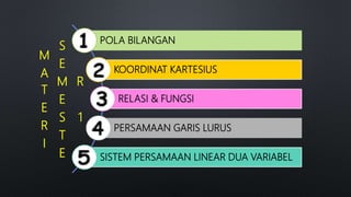 M
A
T
E
R
I
S
E
M
E
S
T
E
R
1
POLA BILANGAN
KOORDINAT KARTESIUS
RELASI & FUNGSI
PERSAMAAN GARIS LURUS
SISTEM PERSAMAAN LINEAR DUA VARIABEL
 