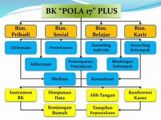 Bim. 
Pribadi 
Bim. 
Sosial 
Bim. 
Belajar 
Bim. 
Karir 
Orientasi Pembelajaran 
Konseling 
Individu 
Konseling 
Kelompok 
Informasi 
Penempatan/ 
Penyaluran 
Bimbingan 
Kelompok 
Instrumen 
BK 
Mediasi Konsultasi 
Himpunan 
Data 
Konferensi 
Kasus 
Alih Tangan 
Kunjungan 
Rumah 
Tampilan 
Kepustakaan 
 
