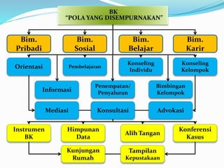 Bim. 
Pribadi 
Bim. 
Sosial 
Bim. 
Belajar 
Bim. 
Karir 
Orientasi Pembelajaran 
Konseling 
Individu 
Konseling 
Kelompok 
Informasi 
Penempatan/ 
Penyaluran 
Bimbingan 
Kelompok 
Instrumen 
BK 
Mediasi Konsultasi 
Himpunan 
Data 
Advokasi 
Konferensi 
Kasus 
Alih Tangan 
Kunjungan 
Rumah 
Tampilan 
Kepustakaan 
 