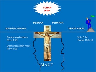 TUHAN 
Allah 
DENGAN PERCAYA 
MANUSIA BINASA HIDUP KEKAL 
Semua org berdosa Yoh. 5:24. 
Rom 3:23 Roma 10:9-10 
Upah dosa i...