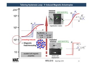 MRS-2018 Brazil Sept. 2018 14
Tailoring Hysteresis Loop: Induced Magnetic Anisotropies
annealing induced
⇒ Magnetic
Field ...