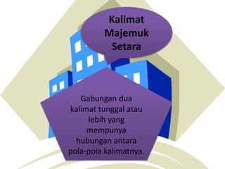 Kalimat
         Majemuk
          Setara



   Gabungan dua
kalimat tunggal atau
     lebih yang
     mempunya
  hubungan antara
pola-pola kalimatnya.
 