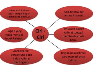 Nama anak kalimat
                                      Ada kesenyapan
  sesuai dengan bagian
 jabatan yang diperluas.              antara intonasi.



                                     Perluasan bagian
 Bagian yang               Ciri -     kalimat tunggal
tetap menjadi                        membentuk pola
induk kalimat.              Ciri           baru.


      Anak kalimat
                                    Bagian pola kalimat
    bergantung pada
                                    baru menjadi anak
     induk kalimat
                                         kalimat.
      (bertingkat).
 
