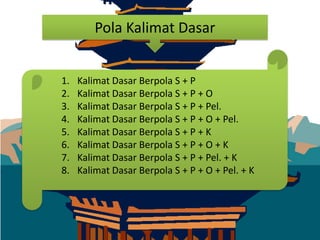 Pola Kalimat Dasar


1.   Kalimat Dasar Berpola S + P
2.   Kalimat Dasar Berpola S + P + O
3.   Kalimat Dasar Berpola S + P + Pel.
4.   Kalimat Dasar Berpola S + P + O + Pel.
5.   Kalimat Dasar Berpola S + P + K
6.   Kalimat Dasar Berpola S + P + O + K
7.   Kalimat Dasar Berpola S + P + Pel. + K
8.   Kalimat Dasar Berpola S + P + O + Pel. + K
 