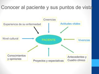 PACIENTE
Experiencia de su enfermedad
Nivel cultural
Conocimientos
y opiniones
Conocer al paciente y sus puntos de vista
Actitudes vitales
Antecedentes y
Cuadro clínico
Vivencias
Proyectos y expectativas
Creencias
 