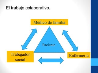El trabajo colaborativo.
Médico de familia
Trabajador
social
Enfermería
Paciente
 
