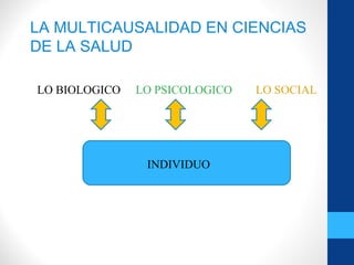 LA MULTICAUSALIDAD EN CIENCIAS
DE LA SALUD
LO BIOLOGICO LO PSICOLOGICO LO SOCIAL
INDIVIDUO
 