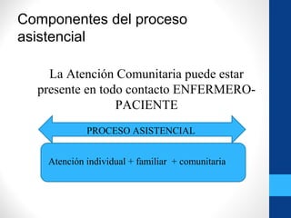 Componentes del proceso
asistencial
La Atención Comunitaria puede estar
presente en todo contacto ENFERMERO-
PACIENTE
Atención individual + familiar + comunitaria
PROCESO ASISTENCIAL
 