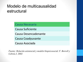 Modelo de multicausalidad
estructural
Causa Necesaria
Causa Suficiente
Causa Desencadenante
Causa Coadyuvante
Causa Asociada
Fuente: Relación asistencial y modelo biopsicosocial. F. Borrell y
Cebrià J. 2003
 