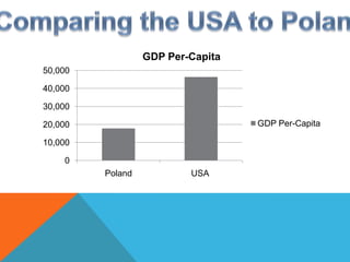 Comparing the USA to Poland