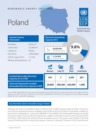 Although the share of renewable energy in Poland’s total installed capacity stands at almost 10 percent,
much technical potential remains untapped, particularly for wind. But Poland’s wind power installed ca-
pacity alone increased by 37.1 percent (or 880 MW) in 2012 (WWEA, 2013). Renewable energy is promoted
by a quota system, requiring electricity generators, suppliers and traders to meet a certain quota of green
certificates, reflecting power produced from renewable sources. The quota, a percentage of the total
amount of sold electricity, increases every year by 1 percent. It started at 12 percent in 2013 and will reach
Poland
General Country
Information
Population: 38,542,737
Surface Area: 312,680 km²
Capital City: Warsaw
GDP (2012): $ 489.8 billion
GDP Per Capita (2012): $ 12,708
WB Ease of Doing Business: 58
Sources: EBRD (2009);WWEA (2013); Institute for Renewable Energy (2009); EPIA (2013); Polish Information and Foreign Investment
Agency et al. (2010); PSO (2011); ERO (2013); ESHA (2011); World Bank (2014); EIA (2013); Hoogwijk and Graus (2008); Hoogwijk
(2004); JRC (2011); and UNDP calculations.
R E N E W A B L E E N E R G Y S N A P S H O T :
Key information about renewable energy in Poland
Empowered lives.
Resilient nations.
9.8%
RE Share
38,000 MW
Total Installed Capacity
Biomass Solar PV Wind Small Hydro
941 7 2,497 2811
28,800 290,300 620,000 1,000
3,726 MW
Installed RE Capacity
Electricity Generating
Capacity 2012
Installed Renewable Electricity
Capacity 2012 in MW
Technical Potential for Installed
Renewable Electricity Capacity in MW
1 Value is from 2011
 