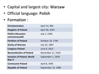 •   Capital and largest city: Warsaw
•   Official language: Polish
•   Formation :
    Christianisation            April 14, 966
    Kingdom of Poland           April 18, 1025
    Polish-Lithuanian           July 1, 1569
    commonwealth
    Partition of Poland         October 24, 1795
    Duchy of Warsaw             July 22, 1807
    Congress Poland             June 9, 1815
    Reconstitution of Poland    November 11, 1918
    Invasion of Poland, World   September 1, 1939
    War II
    Communist Poland            April 8, 1945
    Republic of Poland          September 13, 1989
 