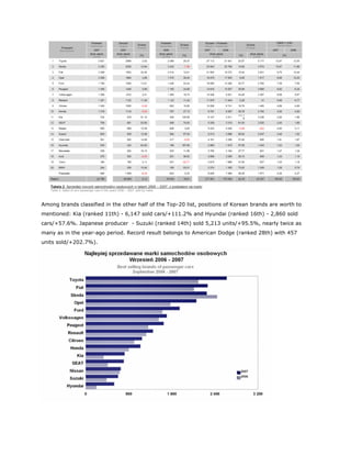 Among brands classified in the other half of the Top-20 list, positions of Korean brands are worth to
mentioned: Kia (ranked 11th) - 6,147 sold cars/+111.2% and Hyundai (ranked 16th) - 2,860 sold
cars/+57.6%. Japanese producer - Suzuki (ranked 14th) sold 5,213 units/+95.5%, nearly twice as
many as in the year-ago period. Record result belongs to American Dodge (ranked 28th) with 457
units sold/+202.7%).
 