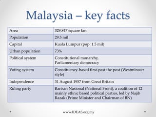 Malaysia – key facts
Area 329,847 square km
Population 29.5 mil
Capital Kuala Lumpur (pop: 1.5 mil)
Urban population 73%
Political system Constitutional monarchy,
Parliamentary democracy
Voting system Constituency-based first-past the post (Westminster
style)
Independence 31 August 1957 from Great Britain
Ruling party Barisan Nasional (National Front), a coalition of 12
mainly ethnic based political parties, led by Najib
Razak (Prime Minister and Chairman of BN)
www.IDEAS.org.my
 
