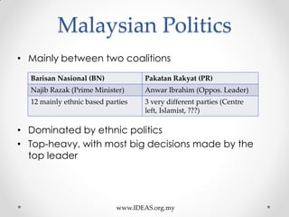 Malaysian Politics
• Mainly between two coalitions
• Dominated by ethnic politics
• Top-heavy, with most big decisions made by the
top leader
Barisan Nasional (BN) Pakatan Rakyat (PR)
Najib Razak (Prime Minister) Anwar Ibrahim (Oppos. Leader)
12 mainly ethnic based parties 3 very different parties (Centre
left, Islamist, ???)
www.IDEAS.org.my
 