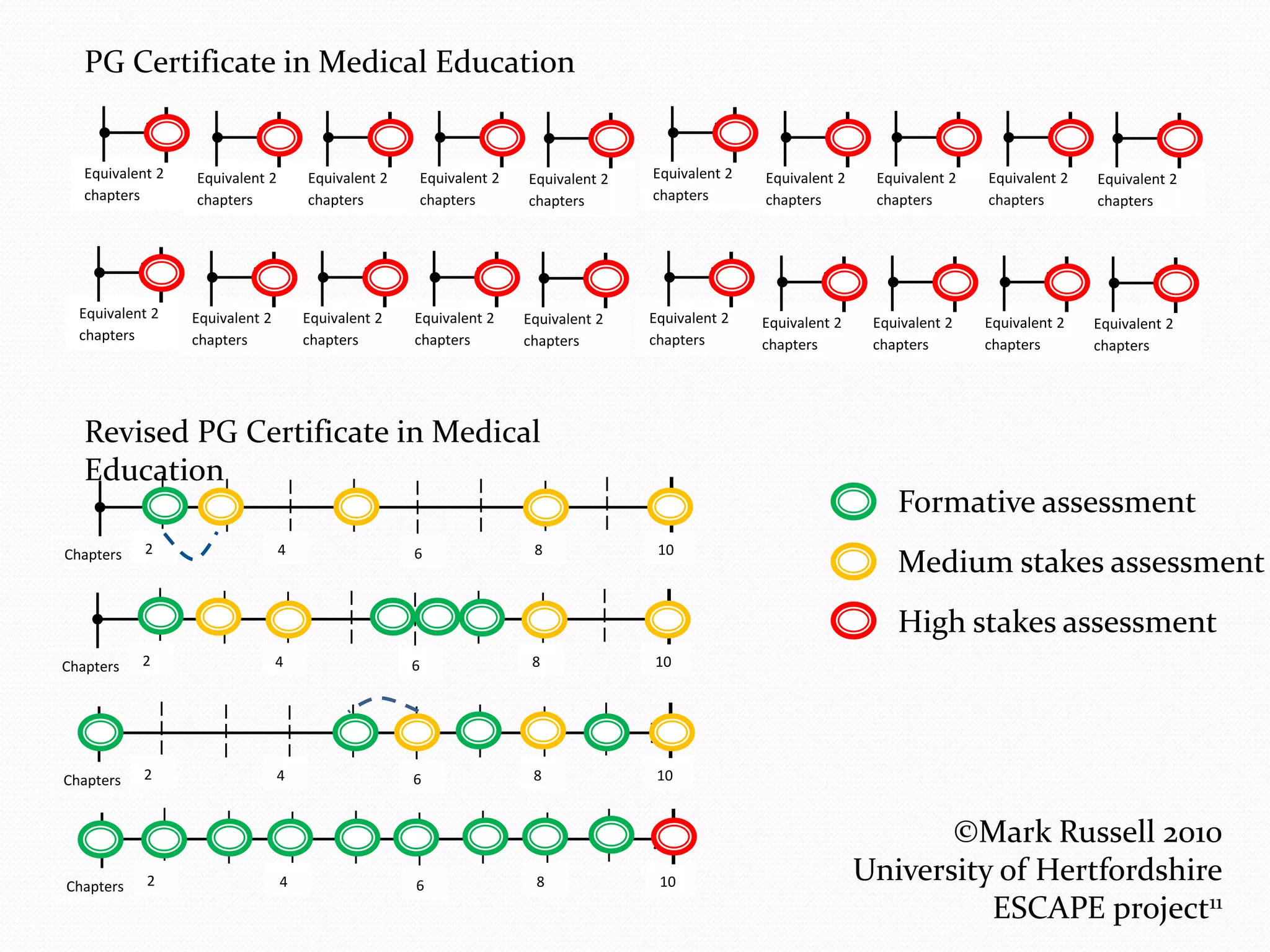 Equivalent 2
chapters
Equivalent 2
chapters
Equivalent 2
chapters
Equivalent 2
chapters
Equivalent 2
chapters
PG Certificate in Medical Education
Equivalent 2
chapters
Equivalent 2
chapters
Equivalent 2
chapters
Equivalent 2
chapters
Equivalent 2
chapters
Equivalent 2
chapters
Equivalent 2
chapters
Equivalent 2
chapters
Equivalent 2
chapters
Equivalent 2
chapters
Equivalent 2
chapters
Equivalent 2
chapters
Equivalent 2
chapters
Equivalent 2
chapters
Equivalent 2
chapters
Revised PG Certificate in Medical
Education
Chapters 2 4 6 8 10
Chapters 2 4 6 8 10
Chapters 2 4 6 8 10
Chapters 2 4 6 8 10
Formative assessment
Medium stakes assessment
High stakes assessment
©Mark Russell 2010
University of Hertfordshire
ESCAPE project11
 