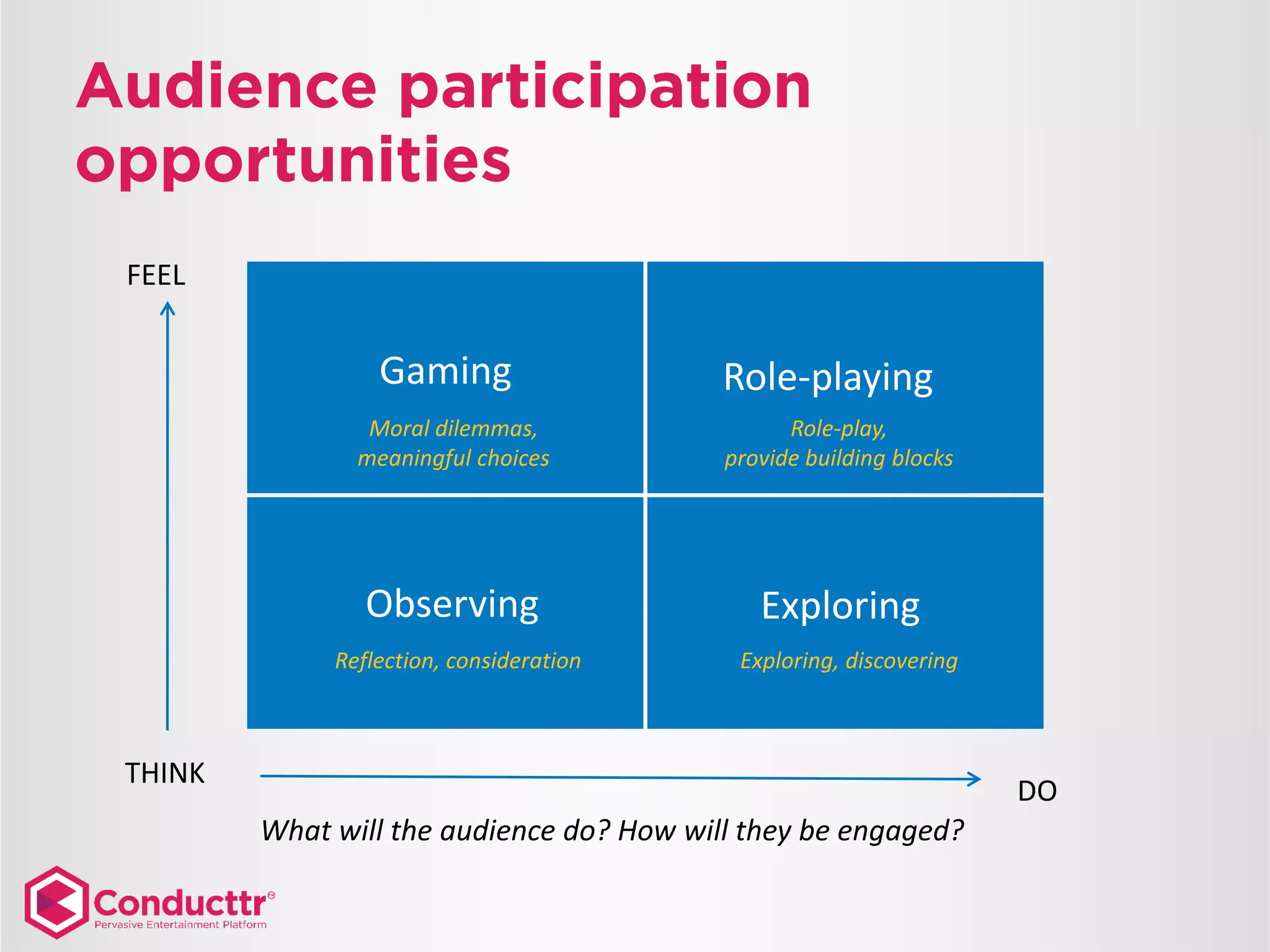 FEEL
Gaming
Role-playing
Moral dilemmas,
meaningful choices
Role-play,
provide building blocks
Observing
Exploring
Reflection, consideration
Exploring, discovering
THINK
DO
What will the audience do? How will they be engaged?
