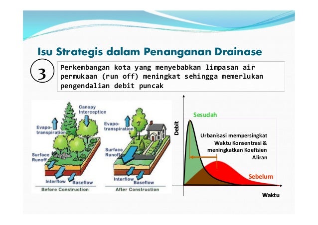 Pola Penanganan Drainase Perkotaan 